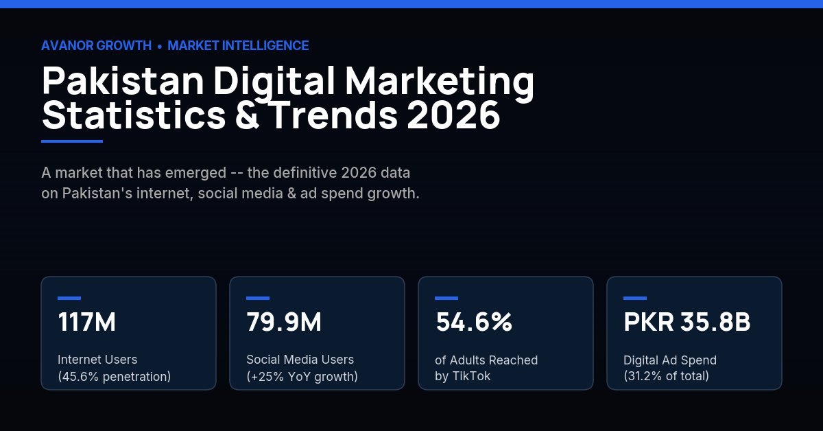 Pakistan digital marketing statistics 2026 infographic showing 117 million internet users, 79.9 million social media users, and PKR 35.8 billion digital ad spend