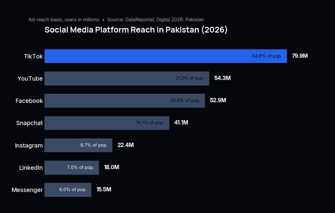Bar chart of social media platform reach in Pakistan 2026: TikTok, YouTube, Facebook, Snapchat, Instagram, LinkedIn and Messenger user numbers